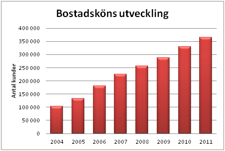 2.2 Efterfrågan på bostadsmarknaden I och med den höga inflyttningstakten i Stockholms stad, och att bostadsbyggandet inte sker i takt med denna ökning, får vi ett efterfrågeöverskott.