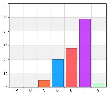 Personalen är serviceinriktad C. 3 2 1,9 D. 4 3 2,9 E. 5 13 12,4 F. 6 85 81 G. Vet ej 2 1,9 Personalen är kunnig C. 3 0 0 D.