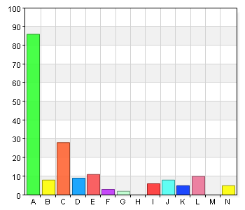 Det är lätt att hitta i biblioteket B. 2 1 1 C. 3 4 3,8 D. 4 10 9,5 E. 5 35 33,3 F. 6 54 51,4 G.