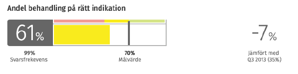 Kvalitetsindikatorer En kvalitetsindikator är ett mått som speglar kvaliteten och som kan användas