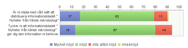 Nyttjande av våra webbsidor Antal svarande: