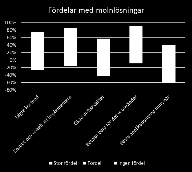 Molnlösningar Fördelar Nackdelar Problem med molnlösningar 60% 40% 20% 0% -20% -40% -60% -80% -100% Förlorad kontroll Sämre service Bristande datasäkerhet Ej tillgängligt Oklart i