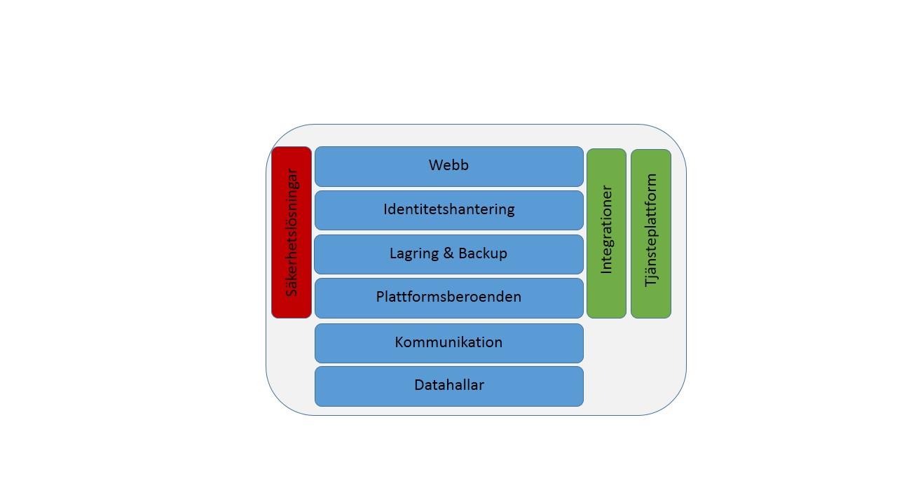 1 Bakgrund IT-infrastrukturen är grundläggande för hela Landstinget Dalarnas IT-miljö.