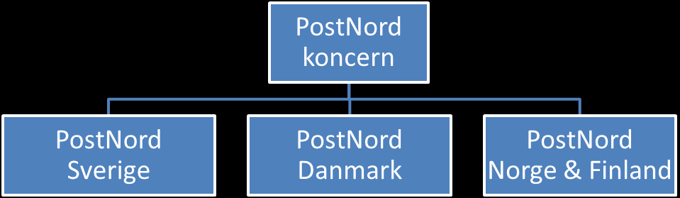 Bolagsstyrning Koncernens övergripande mål är att skapa långsiktigt värde för sina ägare och övriga intressenter samt att säkerställa att en samhällsomfattande posttjänst kan utföras på affärsmässiga