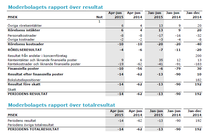 SAMMANFATTNING AV FINANSIELL INFORMATION Historisk finansiell information Bolagets årsredovisningar för de två senaste räkenskapsåren 2014 och 2013 samt Bolagets delårsrapport för perioden