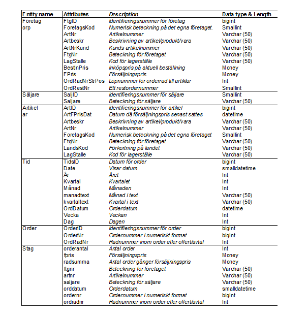 2. Projekt 2.1 Data Dictionary Data dictionary är ett dokument som beskriver databasen och dess relationer. Data dictionary innehåller databasens olika objekt och vilka attribut som ingår.