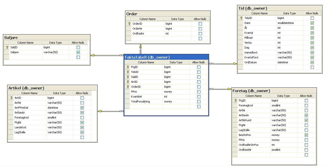 2.2 Star schema Vi använde oss av en datamodell som heter star schema som är vanligast att använda. Den består av en huvudtabell som kallas faktatabell och runt den finns olika dimensionstabeller.