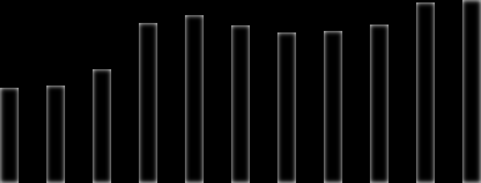 Intäktstillväxt 2013-2014 Mkr 540 520 500 480 460 440 420 400 Q2-2012