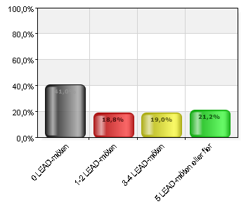 Hur många LEAD-möten (där ni använt