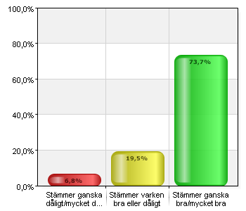 9. Jag ser fram emot att gå till arbetet Statistik Medelvärde 3,94 (+0,03) Median 4 Siffrorna nedan visar den gröna stapeln i procent, det vill säga de som har svarat stämmer ganska bra/mycket bra.