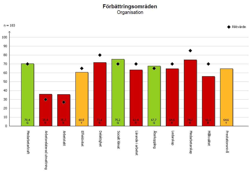 Tolkningsmall för staplar Elva förbättringsområden och prestationsnivån Teoretiskt kan värdena på de olika förbättringsområdena sträcka sig från 0 till 100.