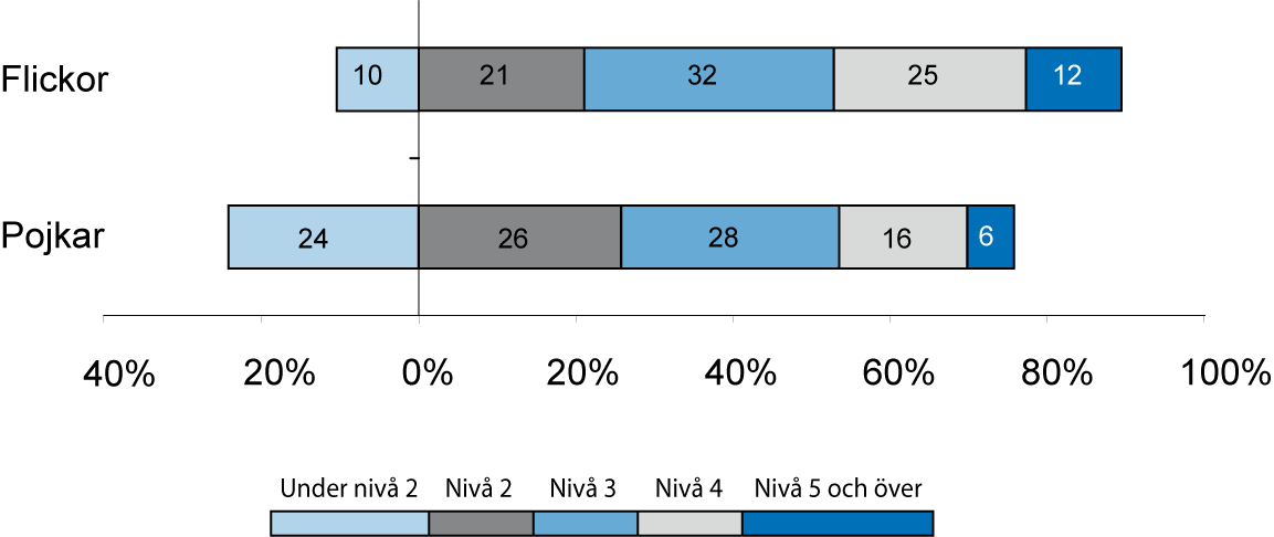 Flickors och pojkars resultat i