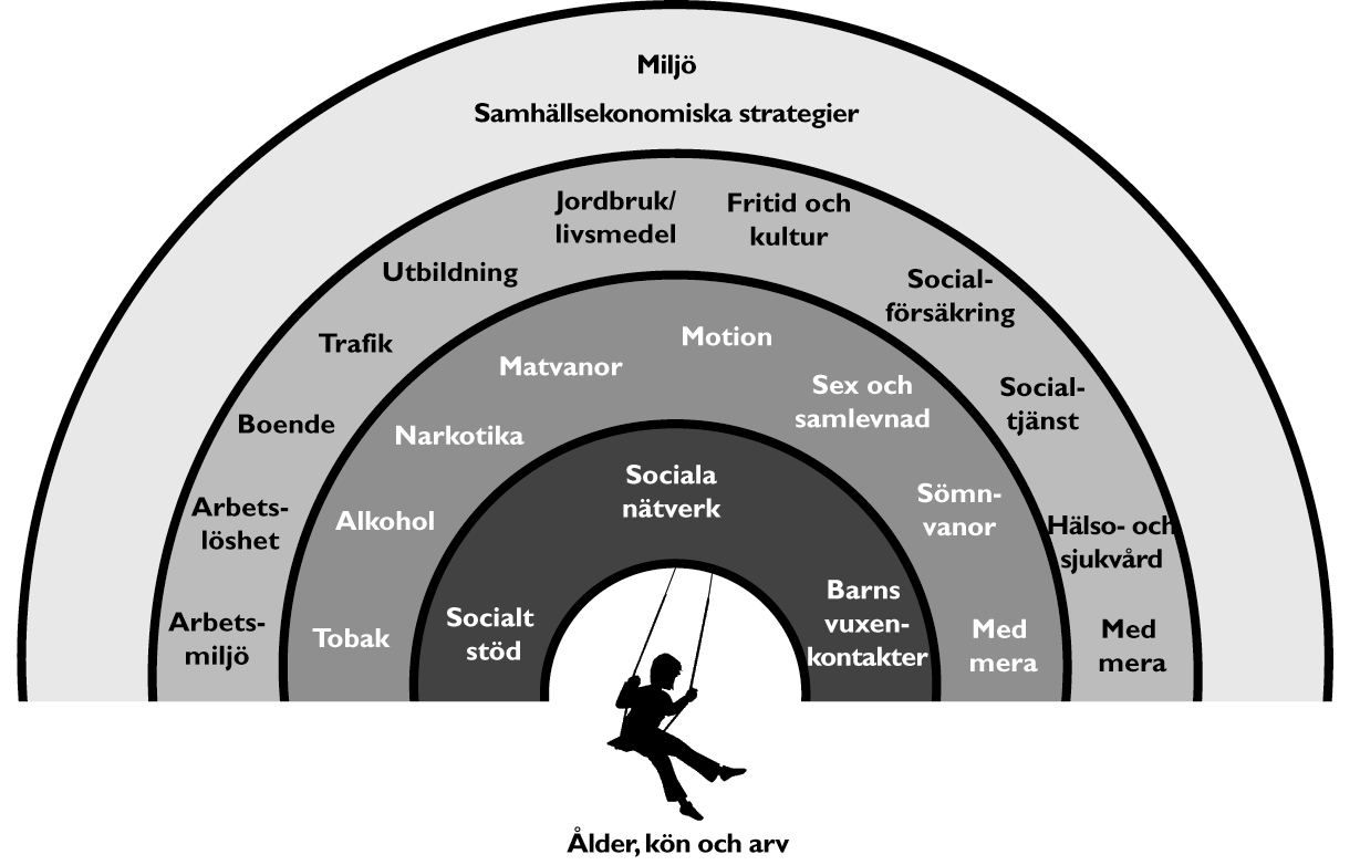 7. Skydd mot smittspridning 8. Sexualitet och reproduktiv hälsa 9. Fysisk aktivitet 10. Matvanor och livsmedel 11.