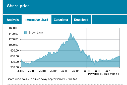 London marknaden 4 Land Securities Land Securities Som illustration av marknadens utveckling under åren 2002 till 2011 visar vidstående två diagram aktiekursens utveckling för de två största