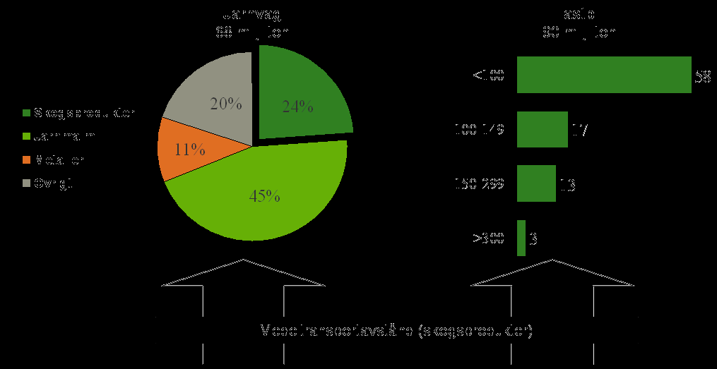 Skogsindustrins landtransporter 2007 Reduktion av CO 2 från lastbilstransporter