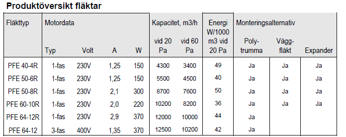 Sida 6(24) Ventilation Vilken driftstid har ventilationen i slaktsvinsstallar? Hur mycket ska man räkna att ventilationen går? I detta fallet slaktsvin.