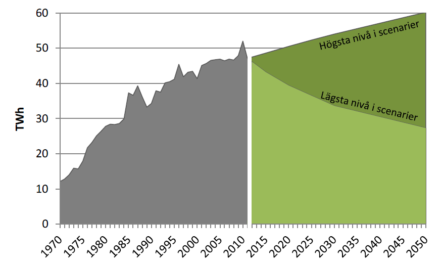 Fjärrvärmeanvändningen i Sverige i bostäder och lokaler. (Industrins användning och andra leveranser uppgår år 2012 till ytterligare ca 5 TWh.