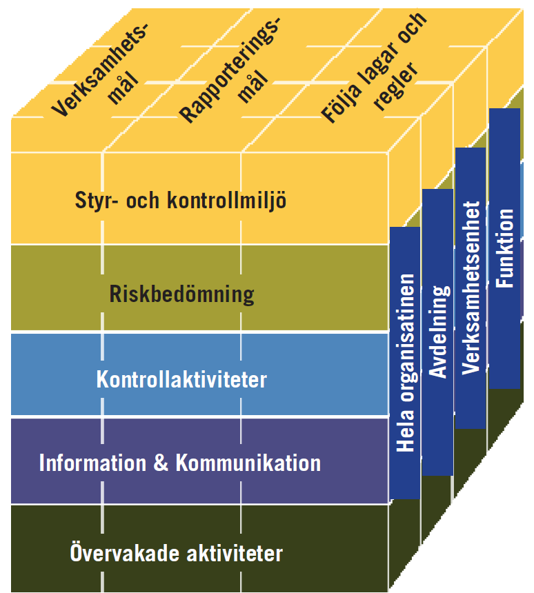 2014-11-19 14REV63 6(11) Figur COSO-kuben COSO definierar intern styrning och kontroll som en process utförd av en organisations styrelse, ledning och annan personal, utformad för att ge en rimlig