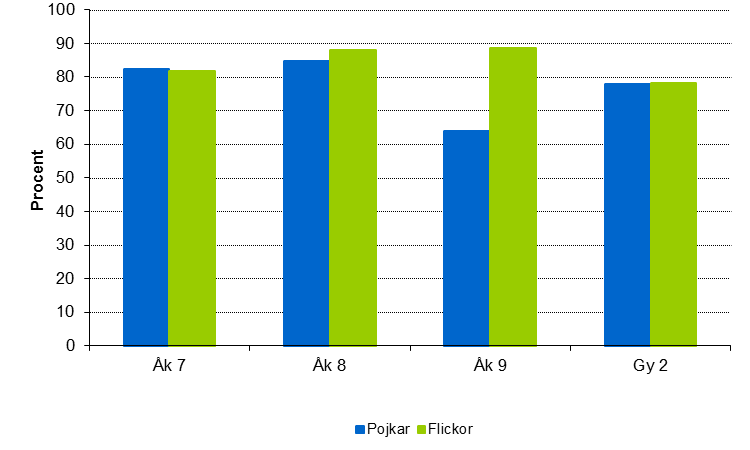 Fysisk aktivitet och fritid Vardagsmotion Diagram 31 - Andel ungdomar som går eller cyklar en timme eller mer per