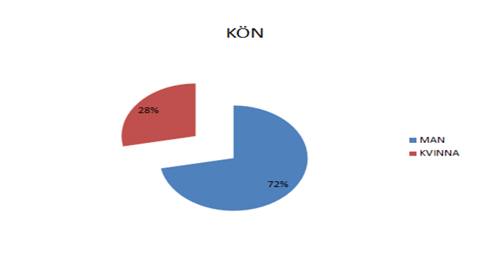 Resultat Revisionen genomfördes mellan den 18 juni och den 9 september 2012 på psykiatriska intensivvårdsavdelningen (PIVA) i Varberg.