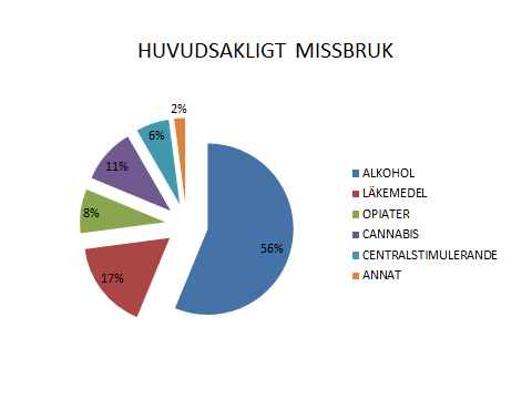 Revisionen visar att medelåldern är hög och domineras av män som söker vård, och vid jämförelse som gjordes av revisionsgruppen av enkätsvaren mellan män och kvinnor har inga stora skillnader