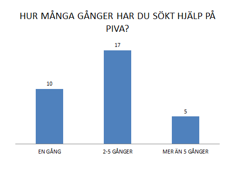 Många uppger depression som orsak till besöket. Många upplever det som en nyckel för att komma in.