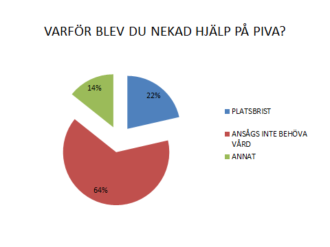 12 brukare har blivit nekad inläggning 1 gång.