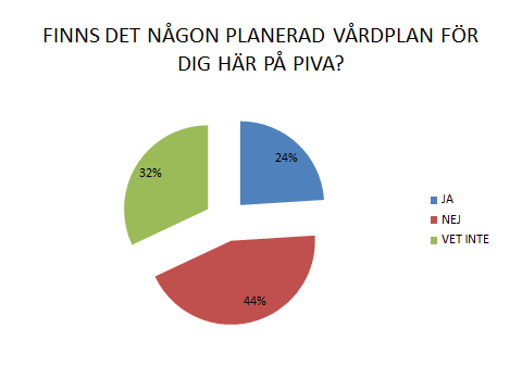 En majoritet anser att de behöver vidare vård, vilket visar att man är motiverad och menar Vi vill in i vårdkedjan.