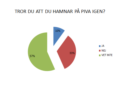 Förändring 63 % av brukarna svarar att de åker hem efter avgiftning.