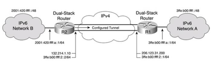 13.4.1.1 IPv6 över GRE Figur 24 (En manuellt-konfigurerad IPv6-tunnel) [108] Generic Routing Encapsulation (GRE) är en säker och stabil tunnlingsmekanism som kan erbjuda Point-To-Point -länkar för