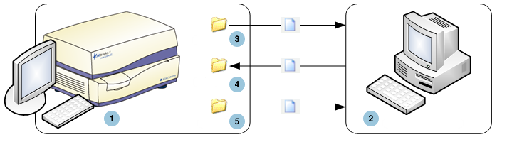4 Fildelning Fildelning Diagrammet illustrerar de tre kataloger (mappar) som kan nås via nätverket från kundens fildelning (FS) samt vilka typer av åtgärder som utförs på filerna.