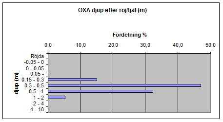 TOTALFÖRSVARETS AMMUNITIONS- OCH MINRÖJNINGSCENTRUM Datum Beteckning 2012-10-31 13 705:60275 Sida 7 (10) 5. OXA-djup.