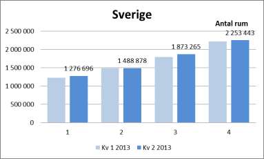 Genomsnittligt kvadratmeterpris för bostadsrätter i Sverige