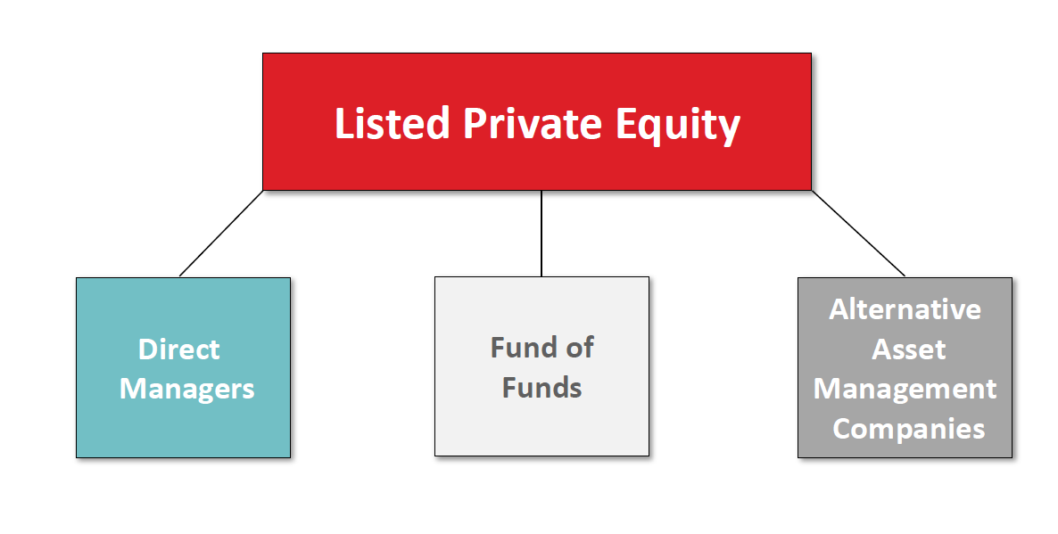 Listed Private Equity 3 huvudtyper Samt investmentbolag