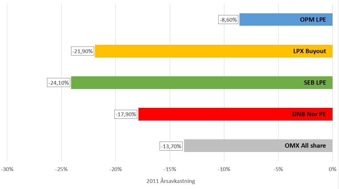 LPE har hållit emot väl även