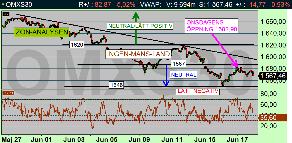 OMX-index 10 min (diagram källa: Infront) OMX-KRÖNIKAN Tor 18 juni 2015 Skrivet av Per Stolt God Morgon!