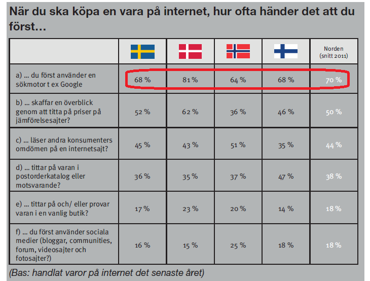 Vart söker din kund innan köp Läs gärna Distanshandeln i Norden 2010.