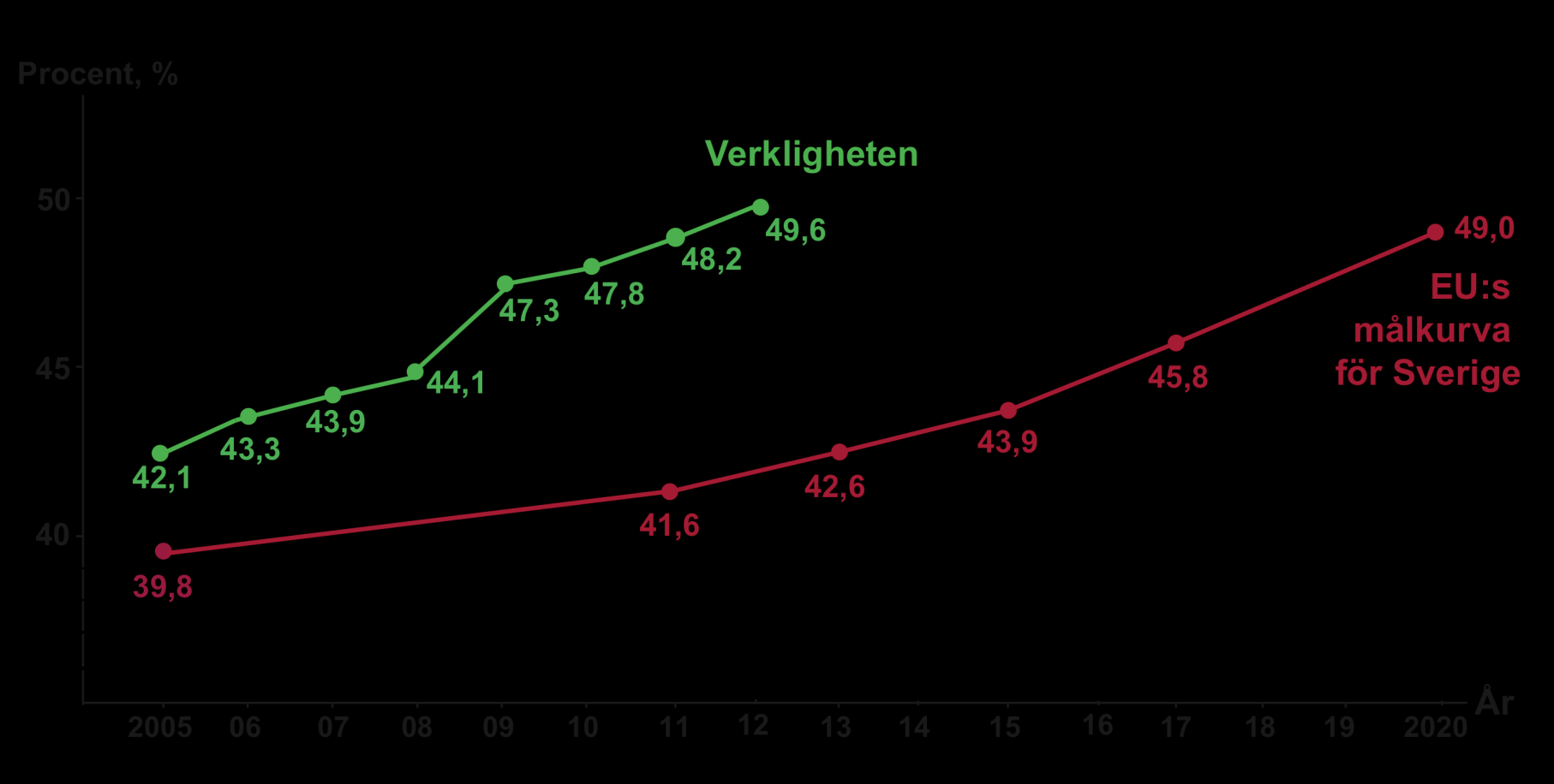 Andel förnybar energi i Sverige Sverige kommer redan i år att nå över 49 procent förnybar energi, som är EU-målet för 2020.