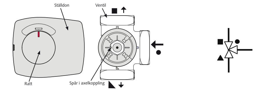 För installatören 10.2.1 Växelventiler (Y21, Y22) 230 V 1N~. 2,5 m kabel 1,5 mm² Då pol A18 respektive X7/24 är spänningssatta ska flödet gå mot varmvattensystemet.