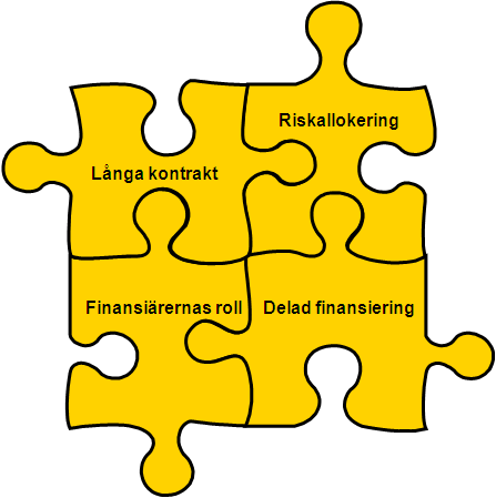 2.2 Vad är PPP/OPS? Det som karaktäriserar en samverkanslösning är fyra olika parametrar Ett antal faktorer bör finnas på plats för effektiv samverkan.