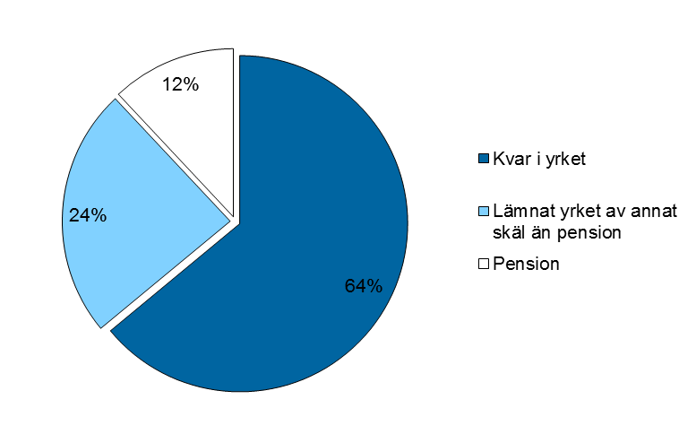 6 Investeringar för ett attraktivt läraryrke Lärarna är nyckeln för att höja kunskapsresultaten i skolan.