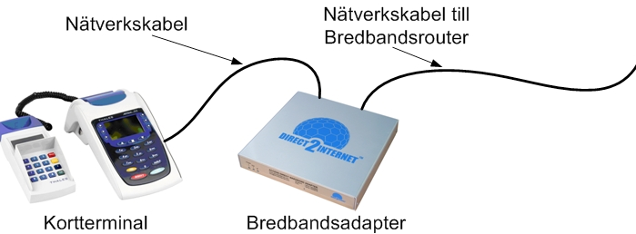 2. Detta krävs för installation För att koppla din kortterminal till Adaptern krävs det att du har en befintlig bredbands eller ADSL uppkoppling samt en ledig plats i en router eller ett modem.