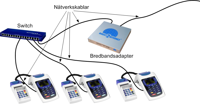 5. Anslutning av två eller flera kortterminaler till Adaptern Nätverkskablar Switch Bredbandsadapter l Koppla in kortterminalerna på uttaget märkt LAN till en Hub eller Switch med vanliga