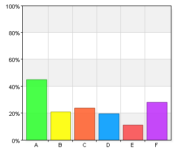 Antal anställda A. Enmansföretag (0 anställda) 6 9 B. Mikroföretag (1-9 anställda) 38 56,7 C. Småföretag (10-49 anställda) 19 28,4 D. Medelstort företag (50-249 anställda) 4 6 E.