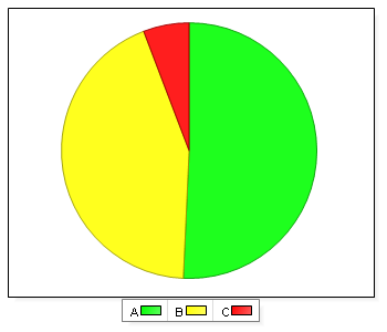 6. Behövs kompetensutveckling/ utbildning? A. Ja 35 50,7 B. Nej 30 43,5 C.