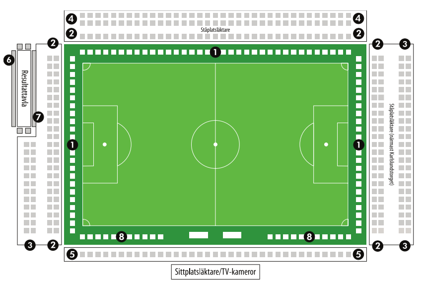 Arenareklam 1. Tv-sida, första band (6 x 0.9 m) 52 000 kr 2. Tv-sida, andra band (6 x 0.8 m) 42 000 kr 3. Ståplatsläktaren ovan, kortsida (6 x 1.8 m) 35 000 kr 4. Ståplatsläktaren ovan (3 x 0.