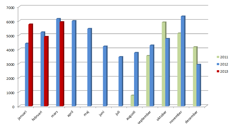 34 (54) Figur 14. Resandeutveckling Norrtåg 2012-2013. Källa: Norrtåg. Figur 15.