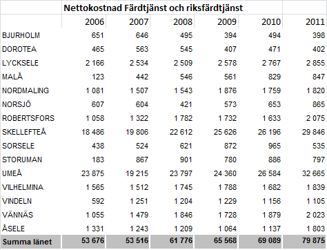 49 (54) Tabell 7. Nettokostnader för den upphandlade tätortstrafiken. Källa: Länstrafiken i Västerbotten.