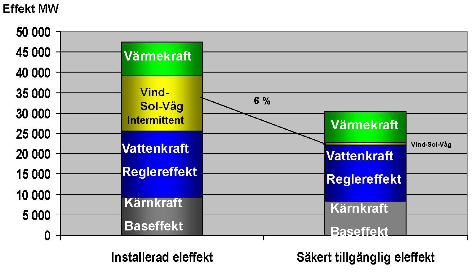 Figur 3. Installerad eleffekt och säkert tillgänglig effekt i Sverige år 2050.