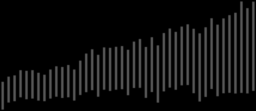 Renewable energy supply in Sweden, 1970-2012, TWh 225 200 Wind power Bioenergy, peat Hydro power incl.